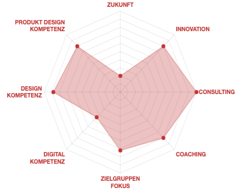 Diagramm: Wie sieht meine Zukunftsfähigkeit aus?
