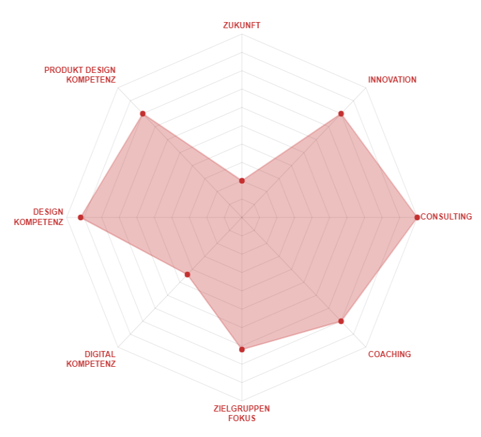 Diagramm: Wie sieht meine Zukunftsfähigkeit aus?
